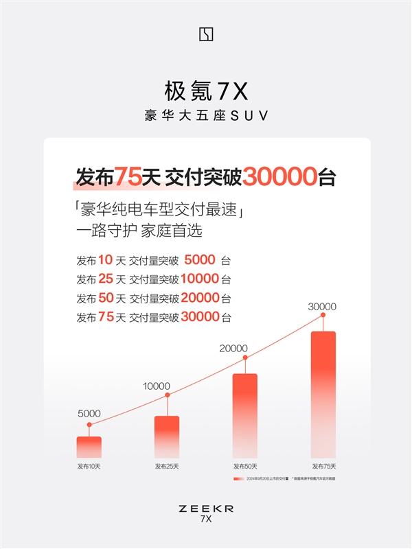 特斯拉Model Y最强国产敌手：极氪7X上市75天交付突破3万台-有驾